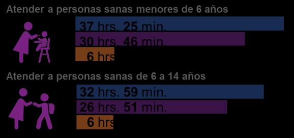 Guanajuato. Tiempo promedio dedicado al trabajo no remunerado, 2015 promedio de 1 hora a los quehaceres del hogar, es decir, por cada hora a la semana, las mujeres realizan 3 horas aproximadamente.