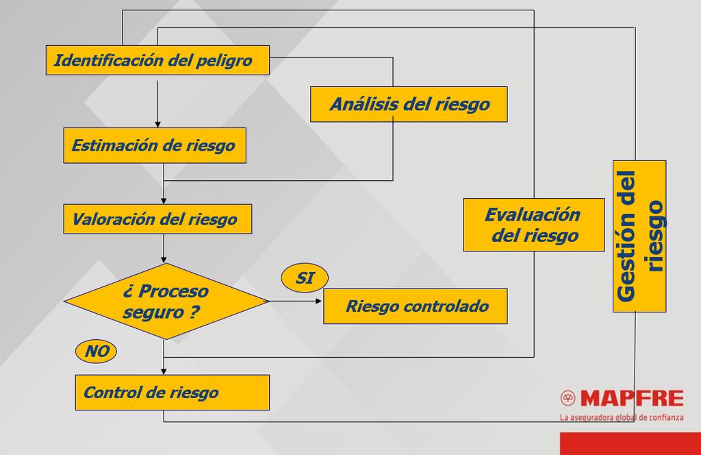 GESTION DE RIESGOS Aplicación sistemática de procesos y