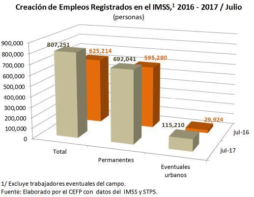 2. Evolución del Empleo El IMSS dio a conocer que, en julio de 2017, había un total de 19 millones 023 mil 215 trabajadores permanentes y eventuales urbanos asegurados, lo que implicó un aumento