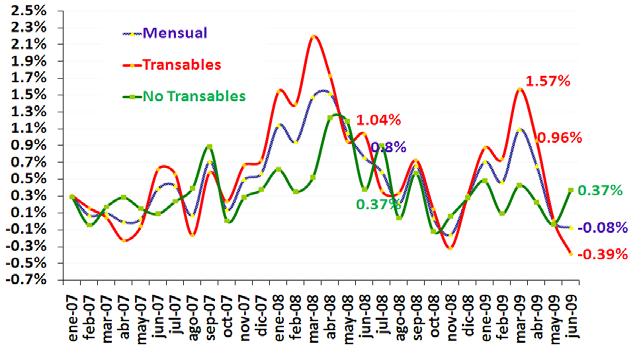 Gráfico 4 Inflación Mensual : Transables y No Transables Al analizar la inflación acumulada por sectores económicos durante el primer semestre de 2009 se observa