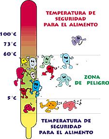 Zona de peligro A temperaturas entre 40 y 140 grados F. (5 y 60 grados C.), los microbios están más activos y se reproducen más rápidamente.