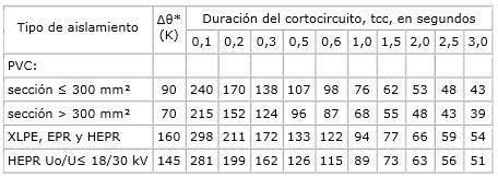 2.2.3.2. Cortocircuito Como podemos observar en la tabla siguiente de la ITC-LAT-06 para un conductor HEPR cuya temperatura de trabajo es de 145 la densidad de corriente para un tiempo de