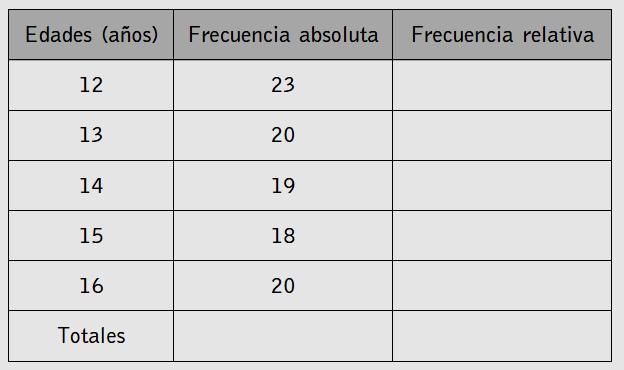 Ejercicio 3 En la siguiente muestra estadística calcula la media, mediana y la moda. Ejercicio 4 Completa esta tabla de frecuencias: Calcula: a) La media aritmética.