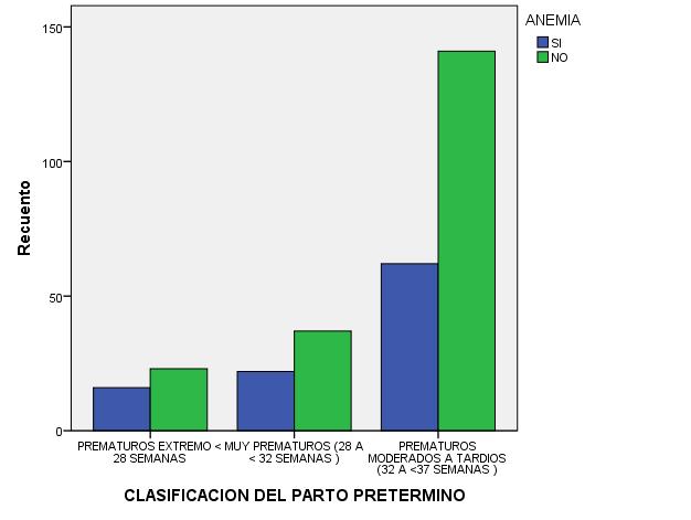Grafico 3 Distribución de 301 pacientes con diagnóstico de Parto Pretérmino, en el periodo 2010-2014, según clasificación de parto pretérmino y anemia. Hospital Vicente Corral Moscoso. Cuenca. 2016.