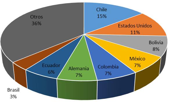 b. Exportaciones peruanas Las exportaciones totales de estos productos superaron los US$ 353 millones en el 2015 dirigiéndose a 103 mercados, entre los principales mercados de destino de nuestras