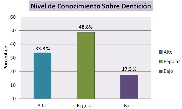 21 Tabla N 3 Nivel de Conocimiento sobre Dentición. Nivel de Conocimiento sobre Dentición Frecuencia Porcentaje Alto 27 33.8 % Regular 39 48.8 % Bajo 14 17.