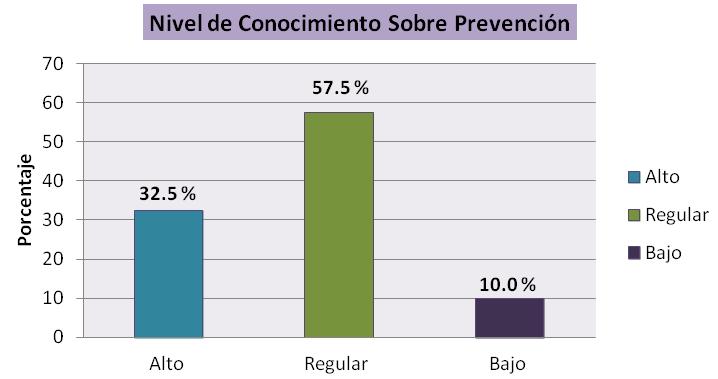 23 Tabla N 5 Nivel de Conocimiento Sobre Prevención. Nivel de Conocimiento sobre Prevención Frecuencia Porcentaje Alto 26 32..5 % Regular 46 57.