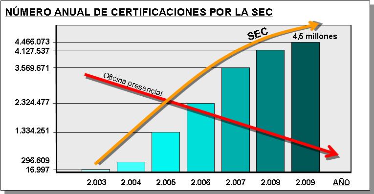 Figura 17. Evolución anual del número de certificaciones por la SEC. Figura 18. Evolución anual del número de consultas a la cartografía por la SEC. 7.