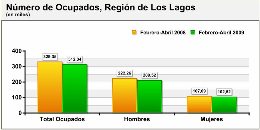 Trimestre Móvil Febrero-Abril 2009 La Fuerza de Trabajo presentó a 336.950 personas, la tasa de participación alcanzó a 53,9%.