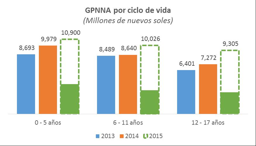 En qué ciclos de vida se concentra el GPNNA? 4,027 3,609 3,537 En 2014, el GPNNA dirigido a la adolescencia (12 a 17 años) y a la primera infancia (0 a 5 años) creció 15% y 14%, respectivamente.