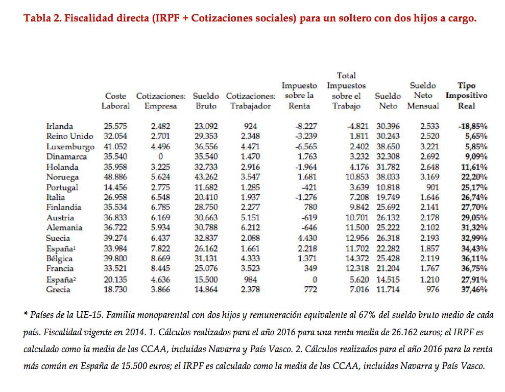 retenciones por IRPF y cotizaciones a un contribuyente con dos hijos a cargo son del 34,43% en España, un umbral que solo superan Francia y Bélgica.