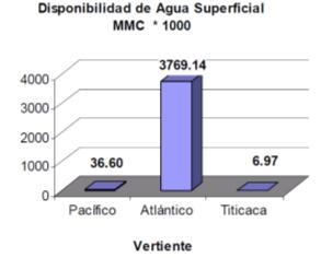 Atlántico: 30 % de la población 97,7 % del Agua Fuente: ANA