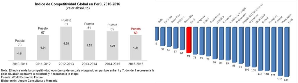 Contexto nacional Índice de competitividad Foro Económico Mundial Posición del Perú 69