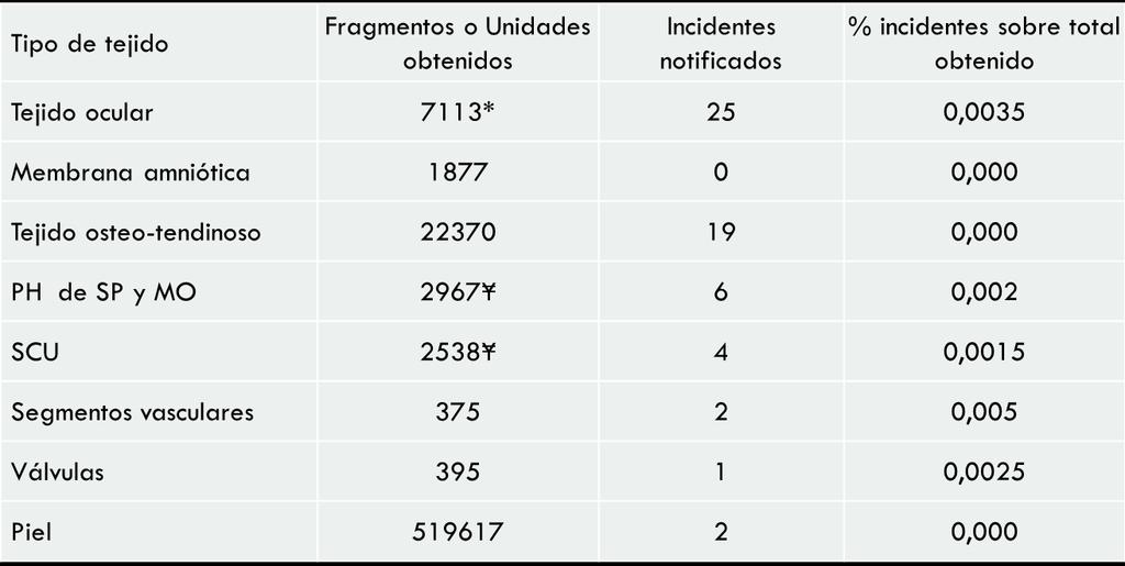 La Tabla 1 muestra el porcentaje de incidentes sobre fragmentos obtenidos de ese tipo tisular.