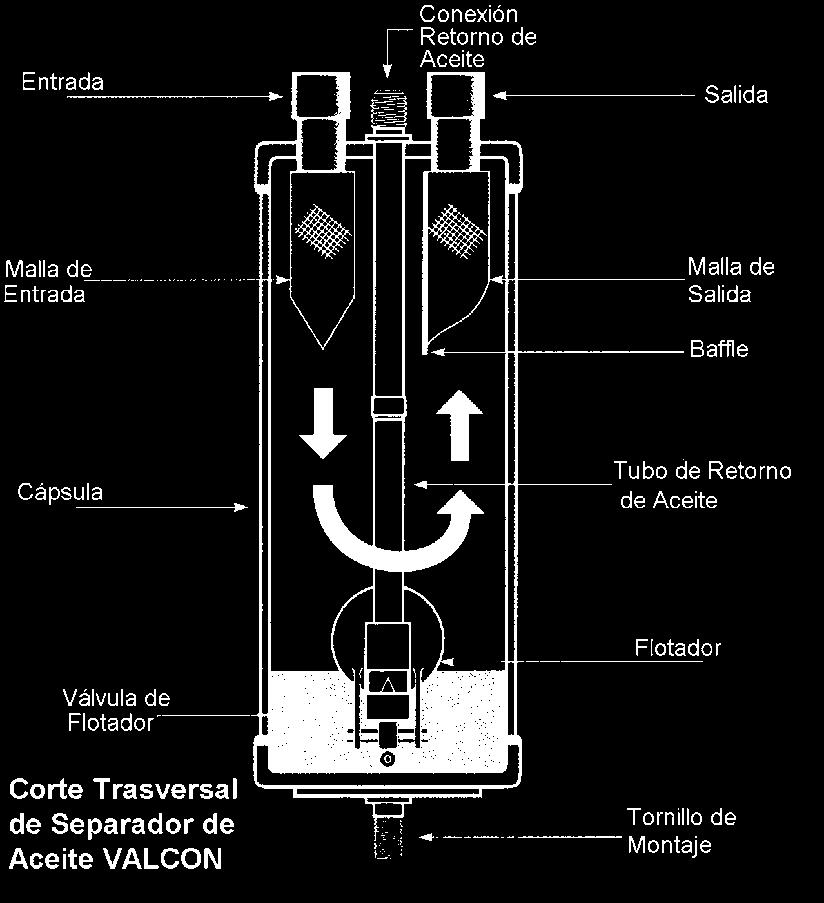 Separadores SAS sellado, SA abierto con bridas El retorno del aceite al compresor debe asegurarse, a través del adecuado diseño y dimensionamiento de las tuberías, especialmete la de succión.