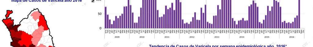 DIRESA Lima Casos de Varicela por años y Meses y años 2009 al 2016* Mapa de Casos de Varicela año