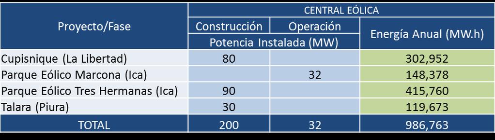 Situación actual del sector energías renovables Proyectos de Centrales Eólicos