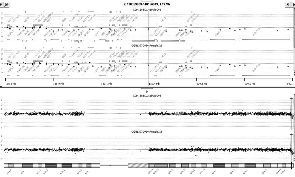 Resultados Figura 44: Representación gráfica del resultado del CGH-array 44K en el cromosoma 9 de los pacientes CGM388 y CGM397.