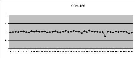 Resultados CGM65 : Mediante el MLPA P036B se observó una deleción en q (gen RABLB). Se realizó el estudio a los progenitores mediante esta misma técnica y no presentaron ninguna alteración.