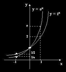 su dominio. 10.Si 0< a < b,se tiene:.. Esta propiedad permite comparar funciones exponenciales de diferentes bases. 11. Cualquiera que sea el número real positivo,existe un único número real tal que.