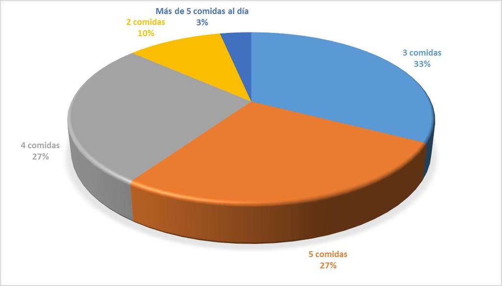 CUÁNTAS COMIDAS HACES AL DÍA? De media en España se realizan 3 comidas al día, según el 33% de los encuestados.