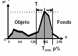 Simetría del fondo Supone que el fondo forma un pico simétrico y dominante en el histograma. 1. Se suaviza el histograma. 2. Se obtiene el máximo global del histograma Tmax (Fondo). 3.