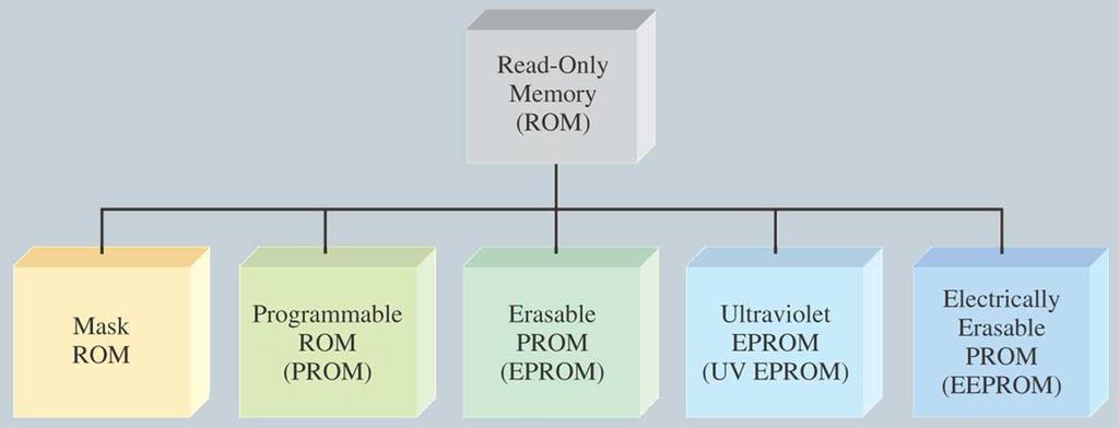 Tipos de Memoria (de solo lectura) ROM programada por máscara: el proceso de almacenamiento de información utiliza una mascara para depositar metales en el silicio, los cuales determinan en donde se