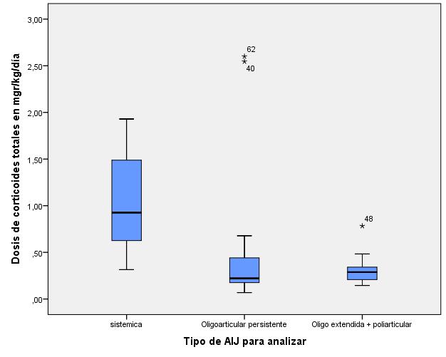 118 RESULTADOS Figura 17. Dosis media de corticoides sistémicos (mg/kg/día) recibida desde el debut según subtipos de AIJ. Figura 18.