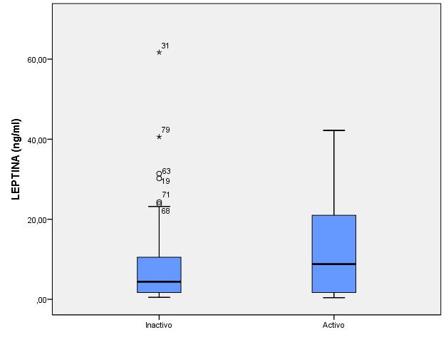 138 RESULTADOS Figura 27. Diferencias en los niveles de leptina en pacientes activos vs no activo Figura 28.