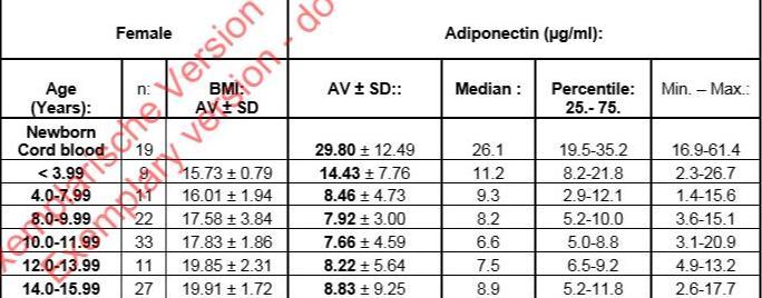 246 ANEXOS APÉNDICE 6: Valores normales de adiponectina (µg/ml) en