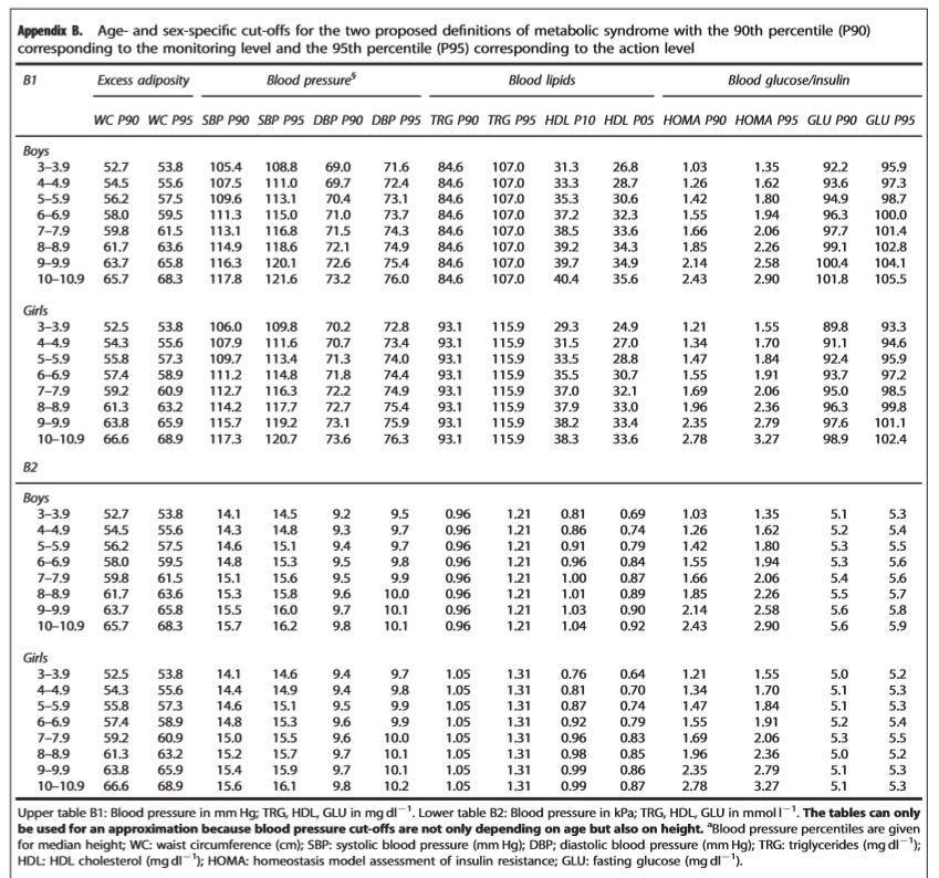 254 ANEXOS APÉNDICE 12: Puntos de corte (percentil 90 y 95), según edad y sexo, de las características incluidas en la definición de síndrome metabólico propuesta por IDEFICS