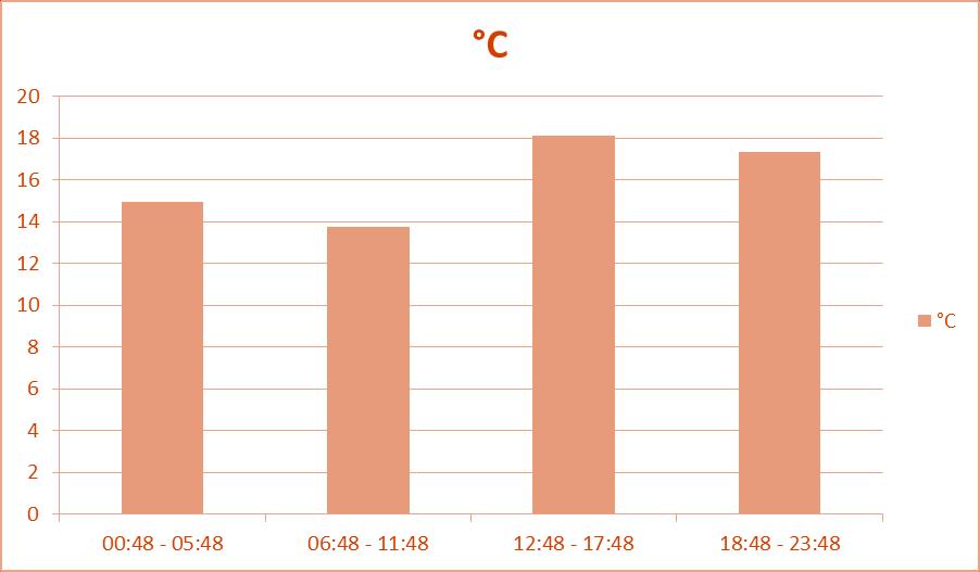 2.- Tabulación de Temperatura Ambiente (24 horas): Fecha Hora (muestra cada 6 Horas) C 25/06/2015