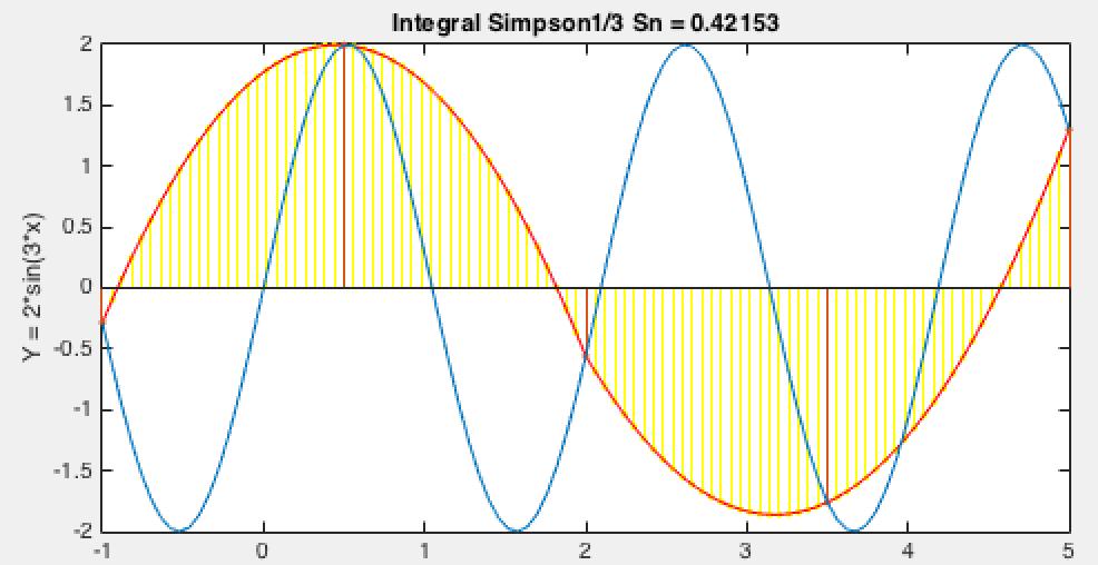 elseif d==3 title([ Integrl Simpson3/8 Sn =,num2str(sn)]); elseif d==4 title([ Integrl Boole Bn =,num2str(sn)]); if d> for k=1:d:n xk=xh(k):dk:xh(k+d); cpol=polyfit(xh(k:(k+d)),yh(k:(k+d)),d);