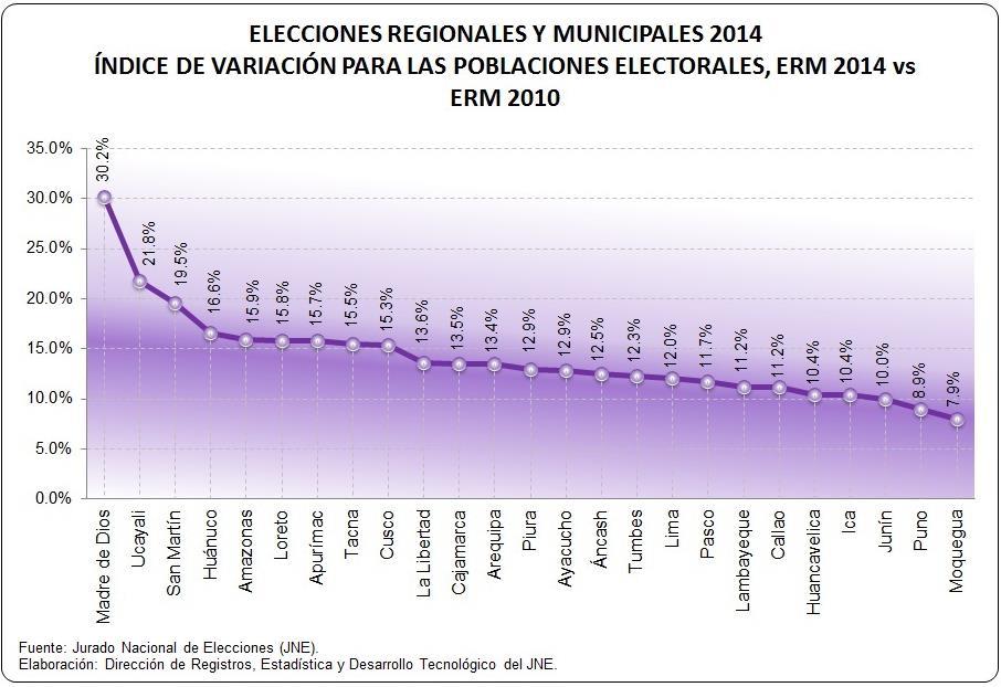 1 PADRÓN ELECTORAL El día domingo 05 de octubre del 2014, se llevaron a cabo las Elecciones Regionales y Municipales 2014 - ERM 2014 con la finalidad de elegir a las autoridades de los gobiernos