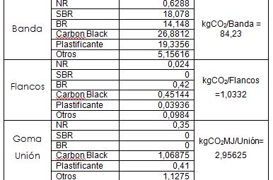5. Cálculos de emisiones de CO 2 Emisiones en el recauchutado (veh.