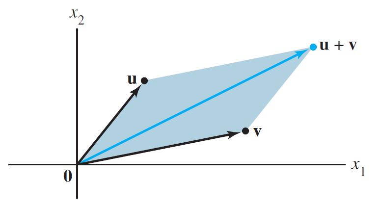 Regla del paralelogramo para la suma Si dos vectores u y v R I son representados como puntos en el