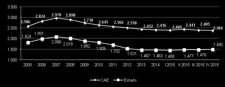 2005-2015 (euros) 2 Fuente: Estadística de precios de la del Ministerio de Fomento 5 de Evolución del precio