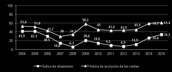1. Contexto económico productivo evolución comparada dinámica Evolución del índice de dinamismo del mercado. 2004-2015 1 1.3.