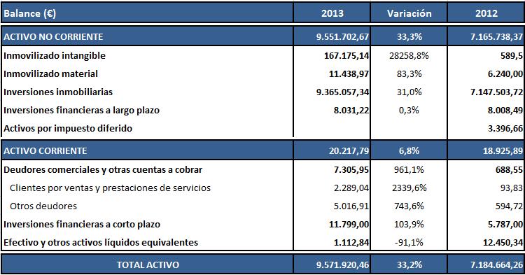 Análisis del Balance En la siguiente tabla se expone el Balance de la Compañía a 31 de Diciembre de 2013: El total