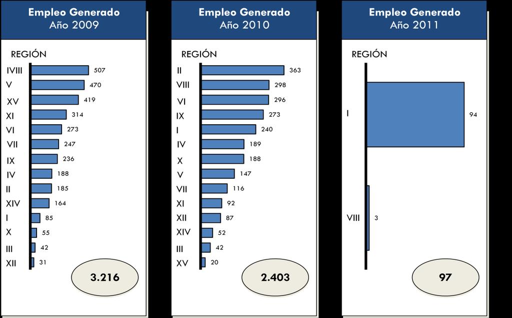 dólares) B. Empleos Generados 2009-2011.