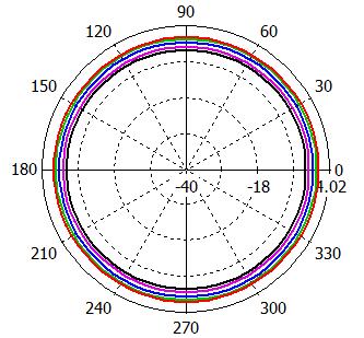 MHz Se aprecia que el aumento de la frecuencia y del parámetro d no repercute demasiado en el plano H (véase Figura III.11).