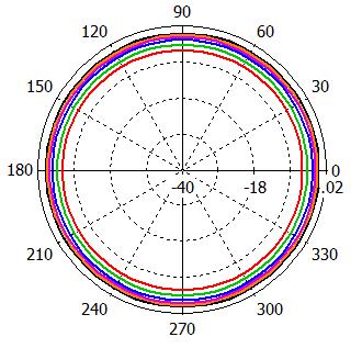 CAPÍTULO III. Antena Discono 350 (f) 400 (g) Figura III.17.