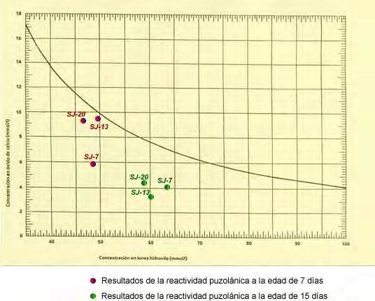 En la figura 1 se representa gráficamente las distintas muestras analizadas para las dos edades; las posiciones de los puntos expresan el grado de reactividad de cada una de dichas muestras.