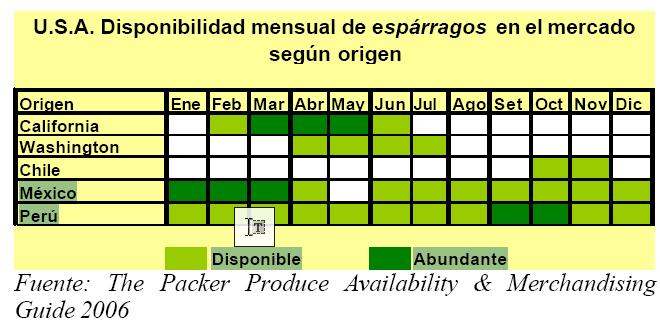 En el mercado se encuentra producto proveniente de México en abundancia desde enero hasta marzo, sin embargo Perú constituye el mayor proveedor de espárragos
