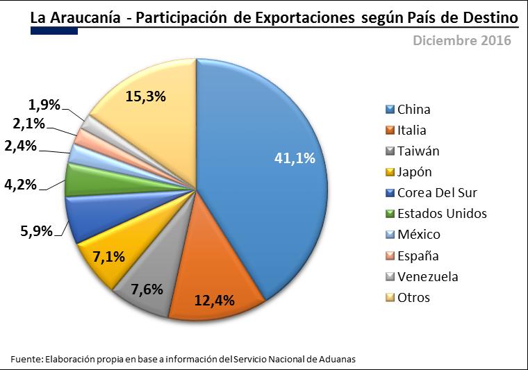 Por País En este período, el país que más exportaciones recibió por parte de la región, fue China con MMUS$22,9 representando el 41,1% del total.