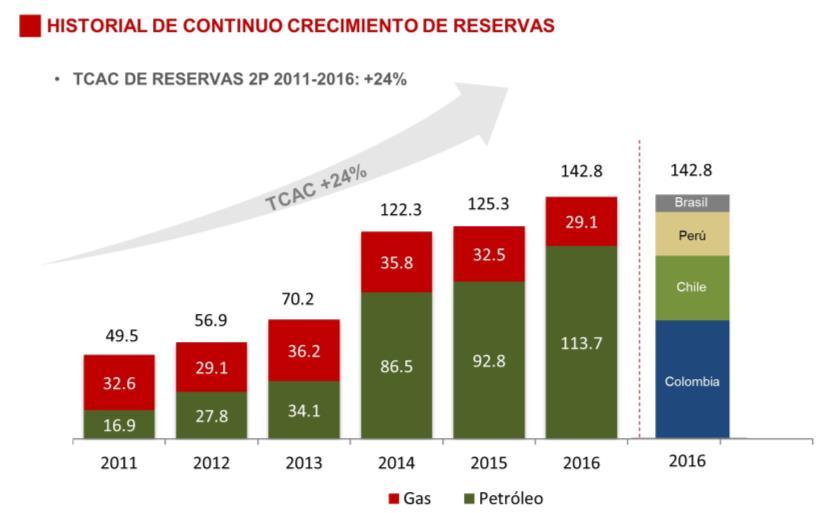 Crecimiento de las Reservas Netas 2P certificadas por D&M Análisis por Segmento de Negocio Colombia: Luego de una producción récord de 5,7 MMBOE en 2016 (aumento del 19% respecto a 2015), las