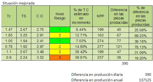 CCIA 2010 6 39.18% respectivamente. El más alto porcentaje de diferencias en las piezas producidas corresponde a la estación CI-2 con un 78.