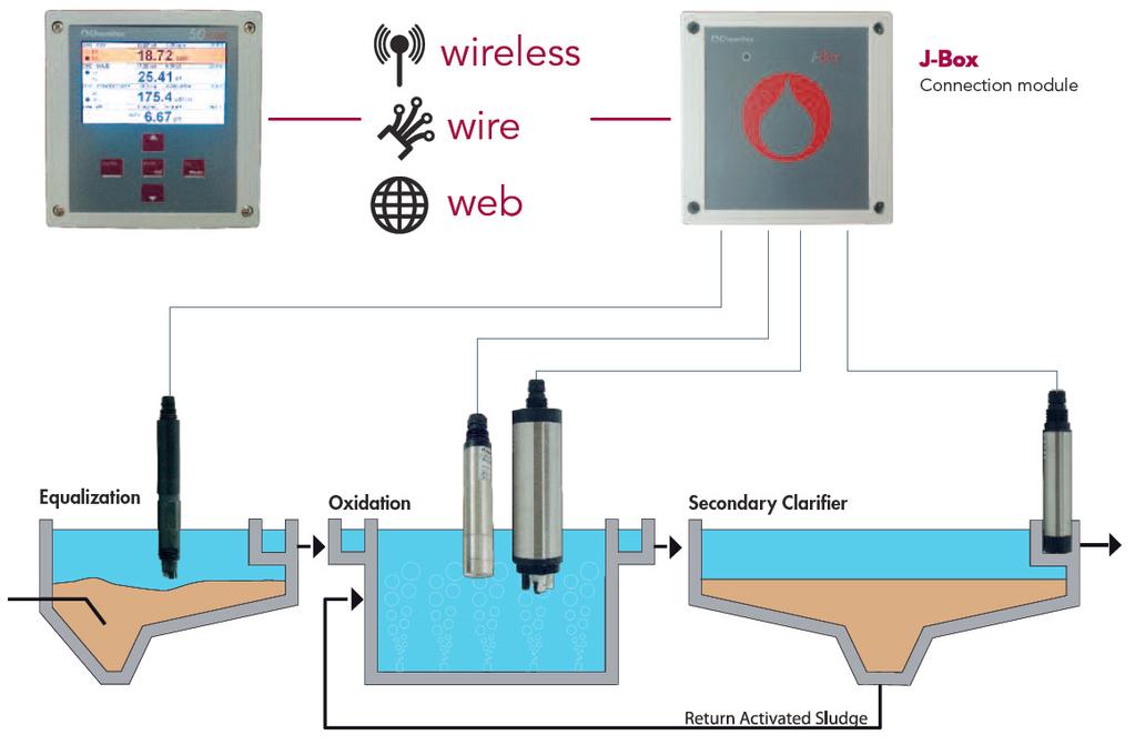 Controlador de procesos multiparamétricos Plug & Play Sistema completo y flexible para un amplio rango de aplicaciones en tratamiento de aguas.