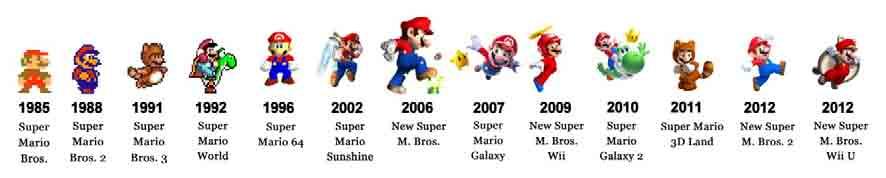 Fig.1. Evolución de Mario, personaje principal del videojuego Super Mario Bros, desarrollado por Shigeru Miyamoto.