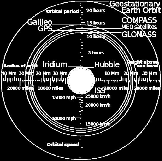 Comparación de las órbitas de los sistemas de posicionamiento GPS, GLONASS, Galileo y Compass (órbita mediana terrestre) con las órbitas de la Estación Espacial Internacional, el telescopio Hubble y